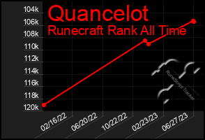 Total Graph of Quancelot