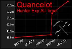 Total Graph of Quancelot