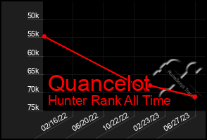 Total Graph of Quancelot