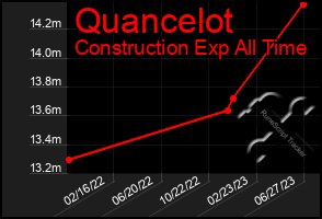 Total Graph of Quancelot