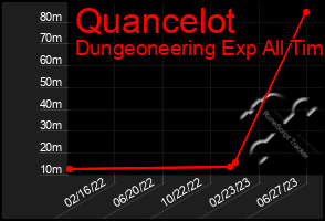 Total Graph of Quancelot