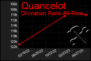 Total Graph of Quancelot