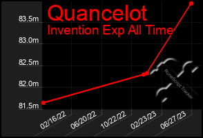 Total Graph of Quancelot