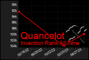 Total Graph of Quancelot