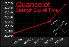 Total Graph of Quancelot