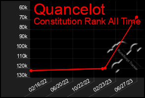 Total Graph of Quancelot