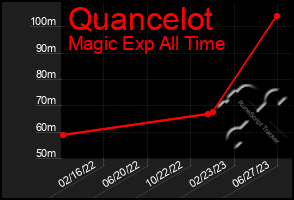 Total Graph of Quancelot