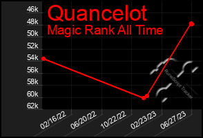 Total Graph of Quancelot