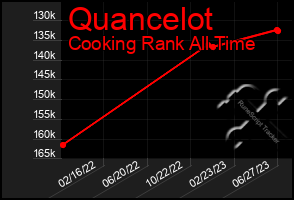 Total Graph of Quancelot