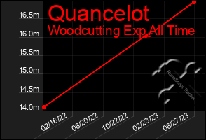 Total Graph of Quancelot