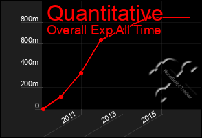 Total Graph of Quantitative