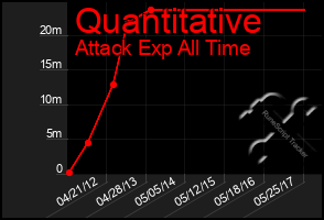 Total Graph of Quantitative