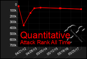 Total Graph of Quantitative