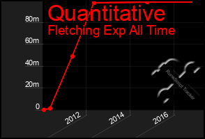 Total Graph of Quantitative