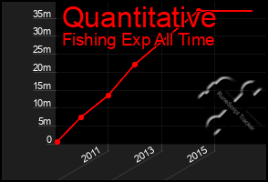 Total Graph of Quantitative