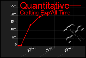 Total Graph of Quantitative