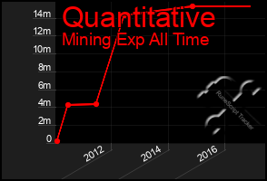 Total Graph of Quantitative