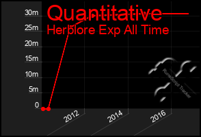 Total Graph of Quantitative