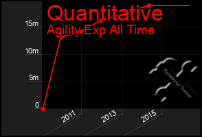 Total Graph of Quantitative