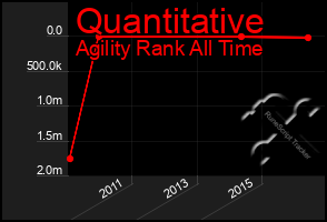 Total Graph of Quantitative