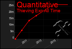 Total Graph of Quantitative