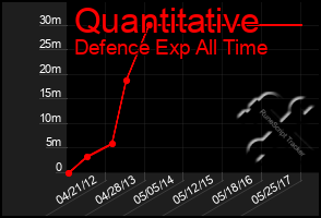 Total Graph of Quantitative