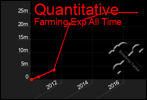 Total Graph of Quantitative