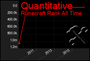 Total Graph of Quantitative