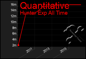 Total Graph of Quantitative