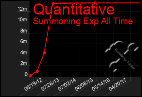 Total Graph of Quantitative