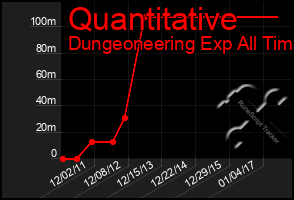 Total Graph of Quantitative