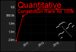 Total Graph of Quantitative