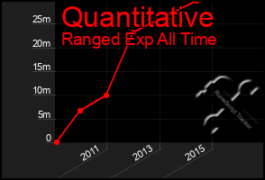 Total Graph of Quantitative