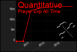 Total Graph of Quantitative