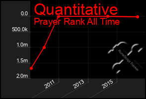 Total Graph of Quantitative