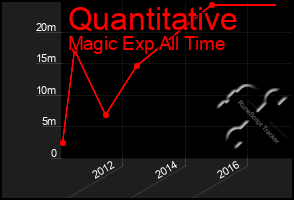 Total Graph of Quantitative