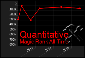 Total Graph of Quantitative