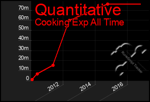 Total Graph of Quantitative