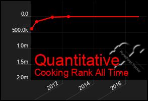 Total Graph of Quantitative