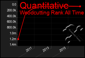 Total Graph of Quantitative