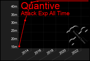 Total Graph of Quantive