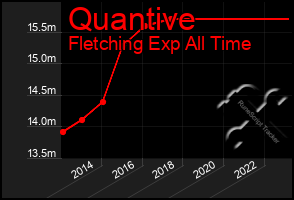 Total Graph of Quantive