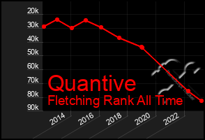 Total Graph of Quantive