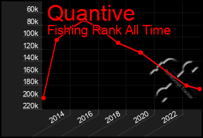 Total Graph of Quantive