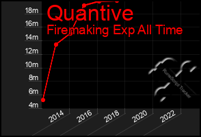 Total Graph of Quantive