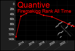 Total Graph of Quantive