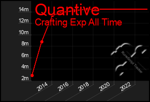 Total Graph of Quantive