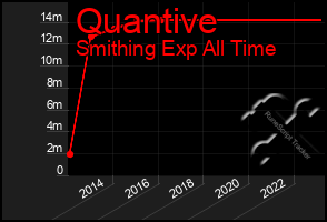 Total Graph of Quantive