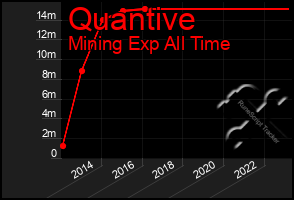 Total Graph of Quantive