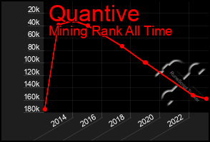 Total Graph of Quantive